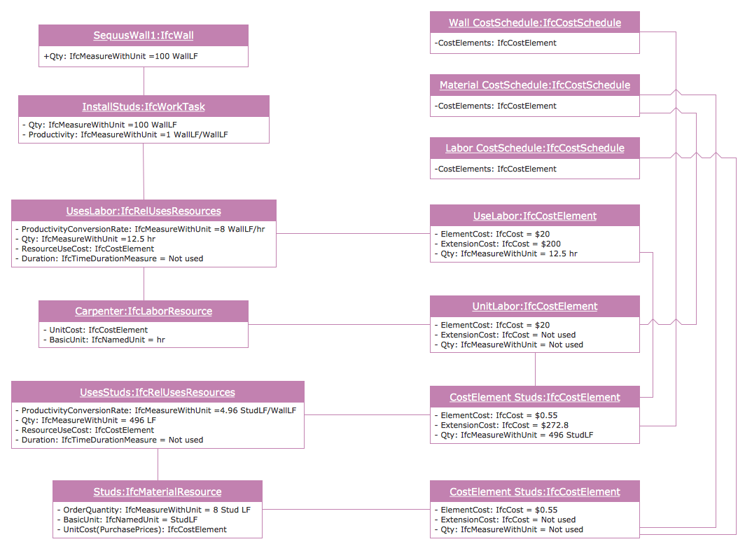 UML Object Diagram - Estimating Scenario