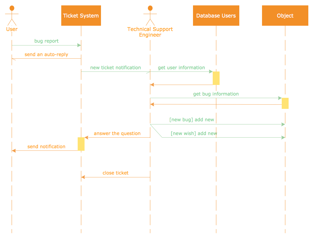 UML Sequence Diagram -  Ticket Processing System