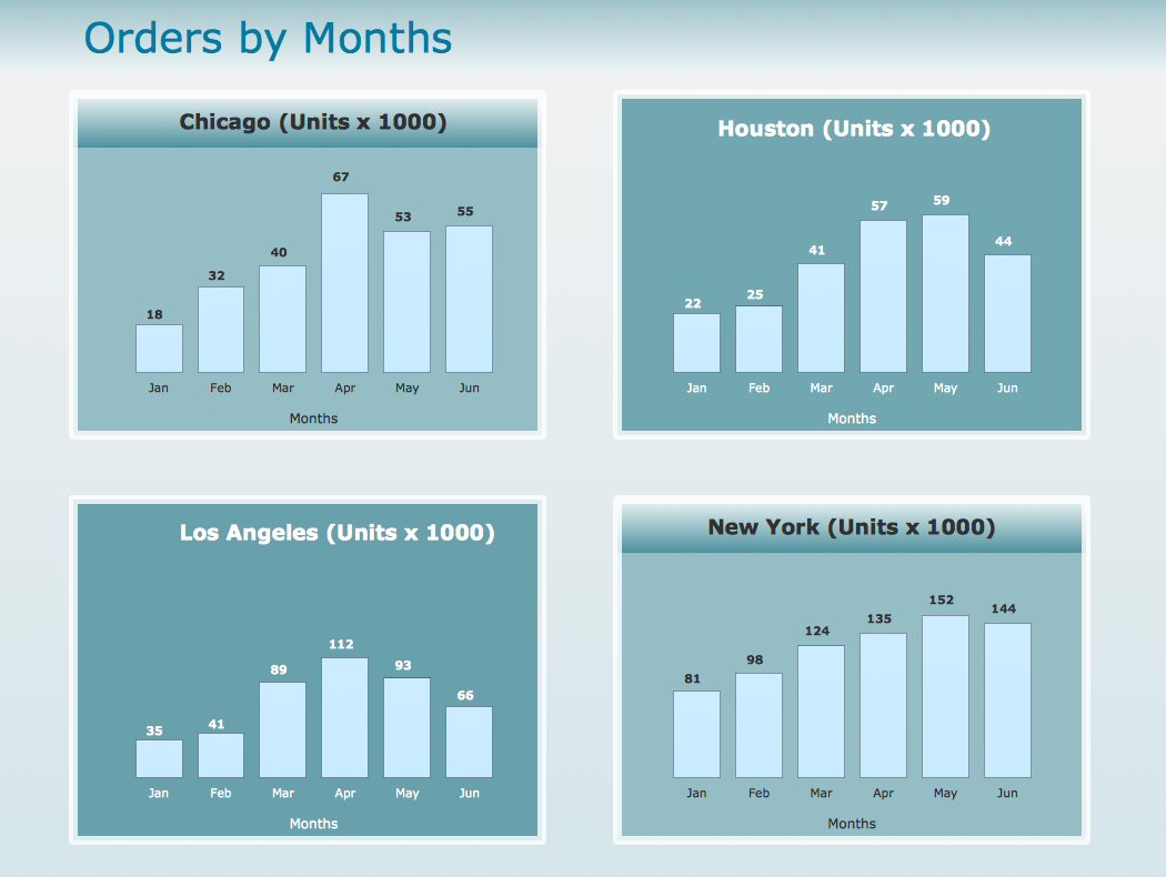 Time Series Dashboard - Order by Months