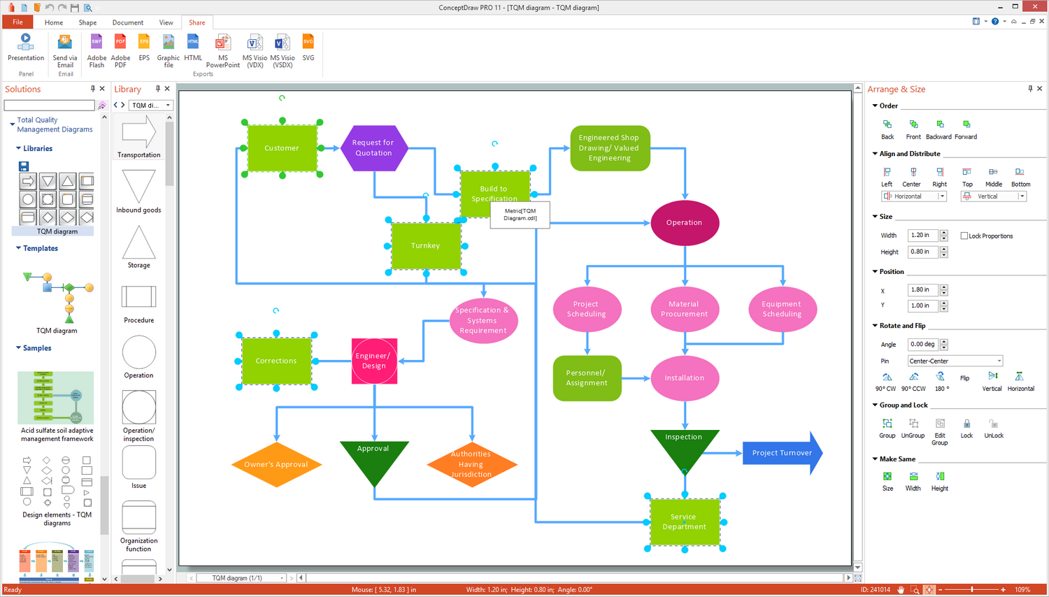 Total Quality Management Diagrams Solution | ConceptDraw.com process improvement flow diagram 