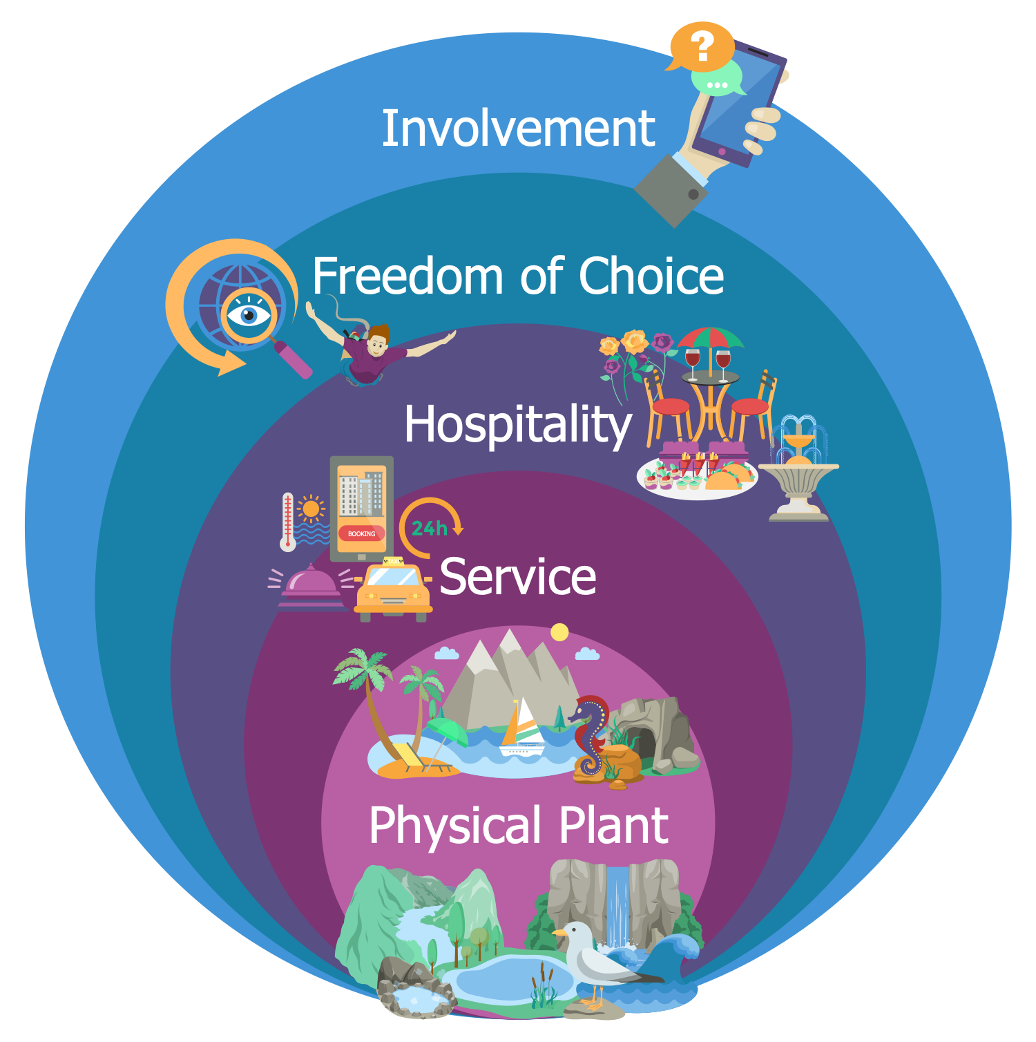 levels of tourism product