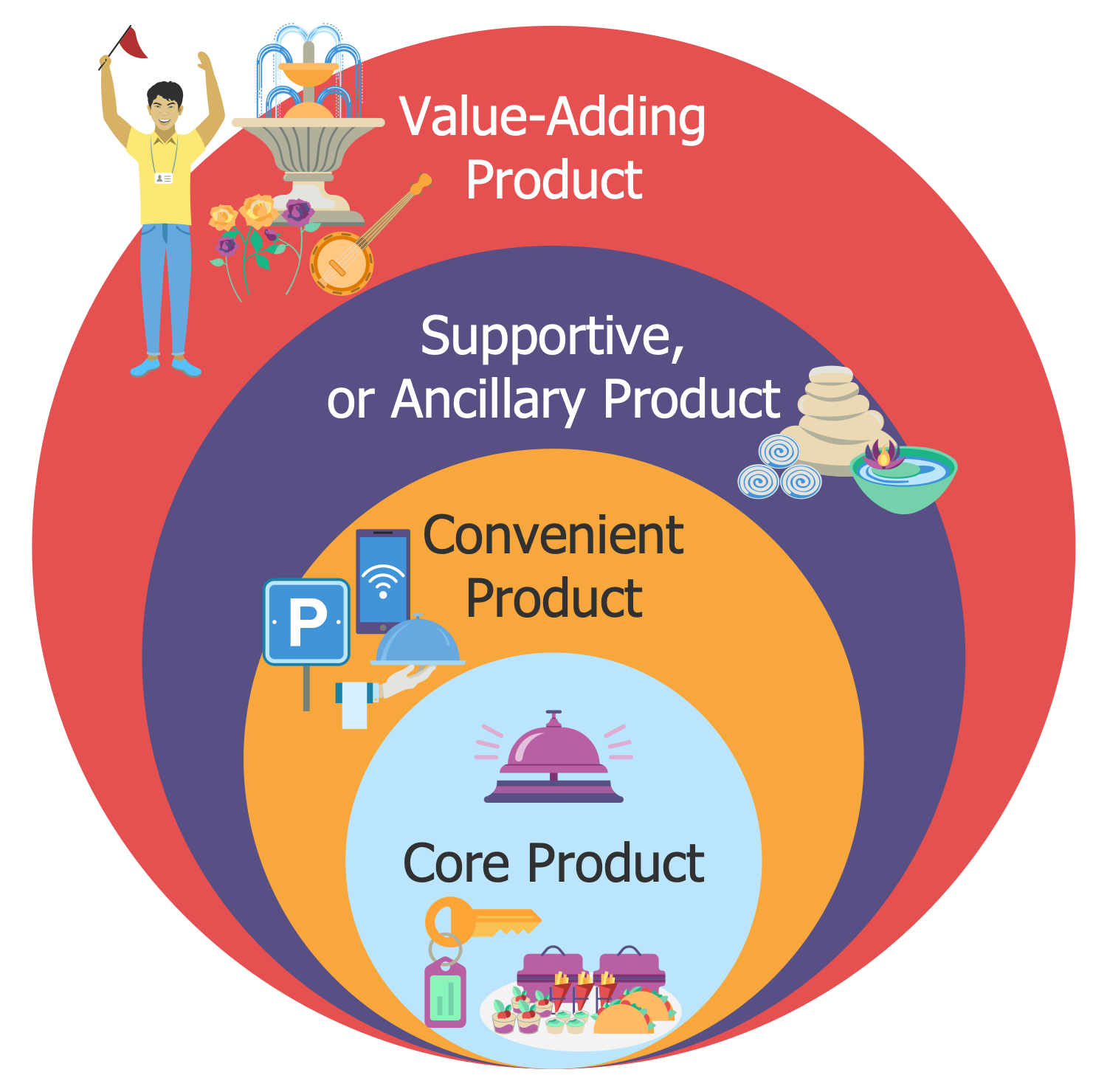 levels of tourism product