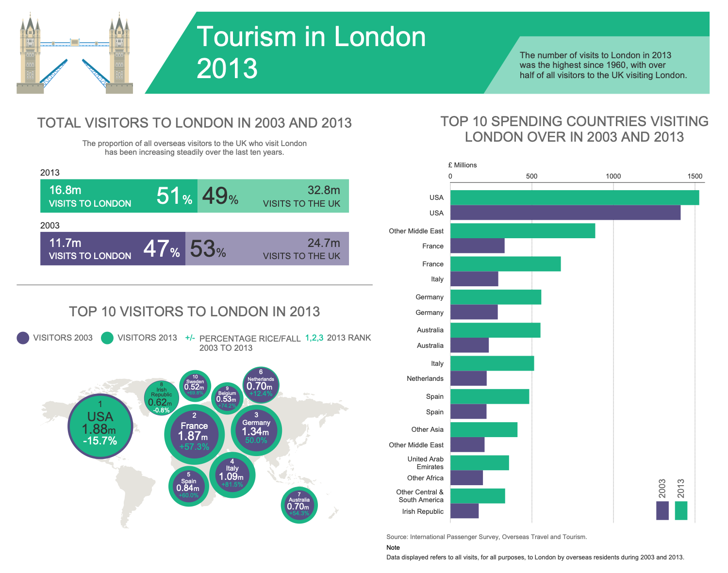 Tourism in London 2013