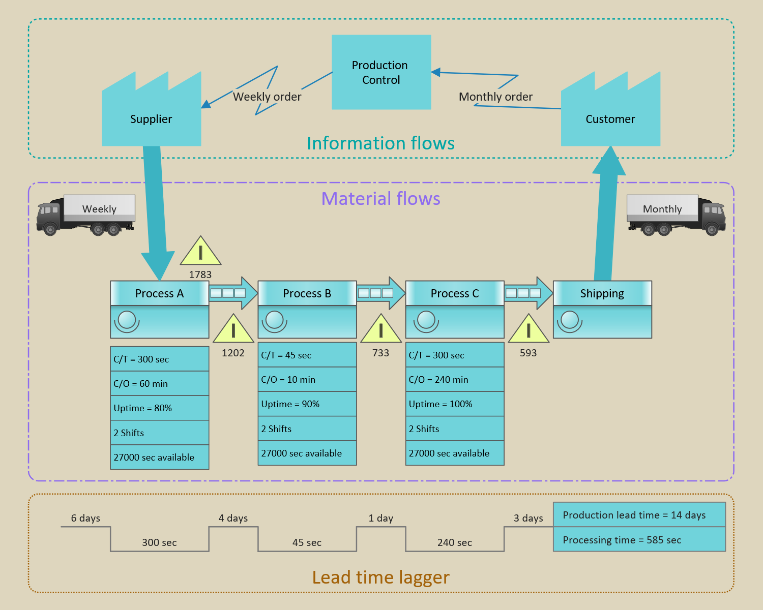 Value Stream Map Parts