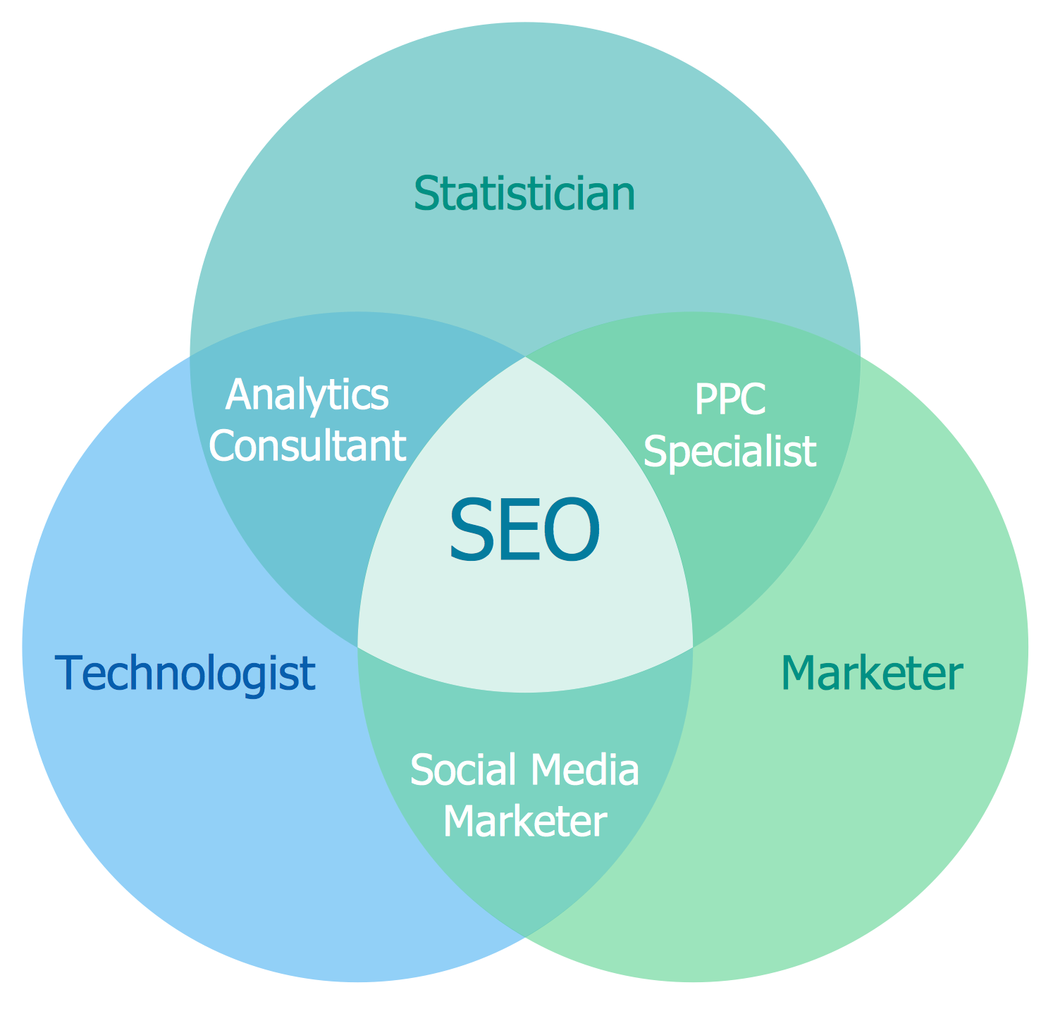  Venn Diagram — Internet Marketing Professions