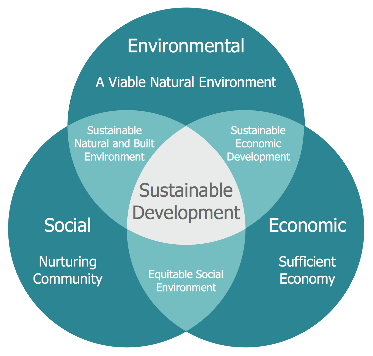 Venn Diagram — Path to Sustainable Development