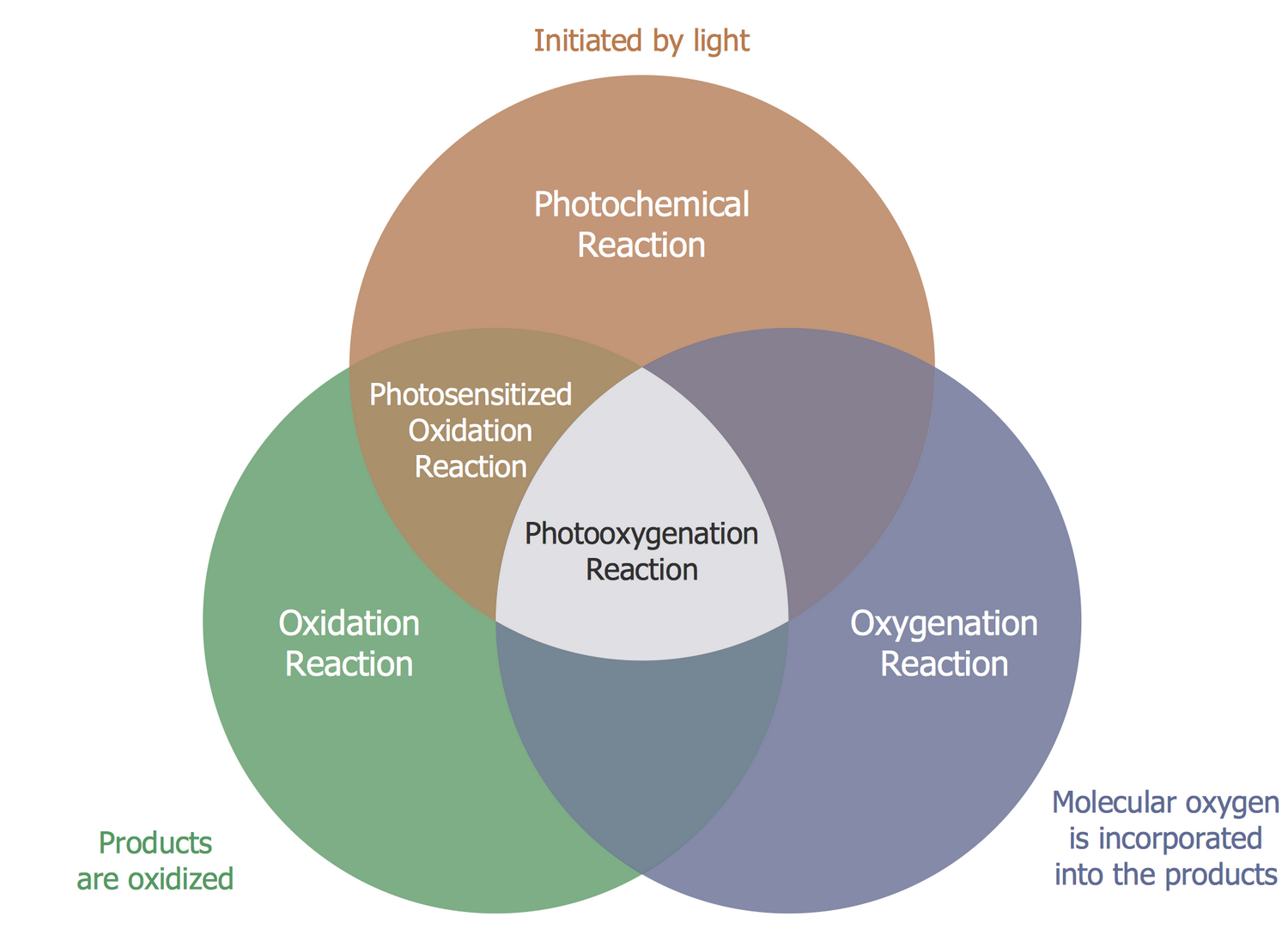 Venn Diagram — Photooxygenation