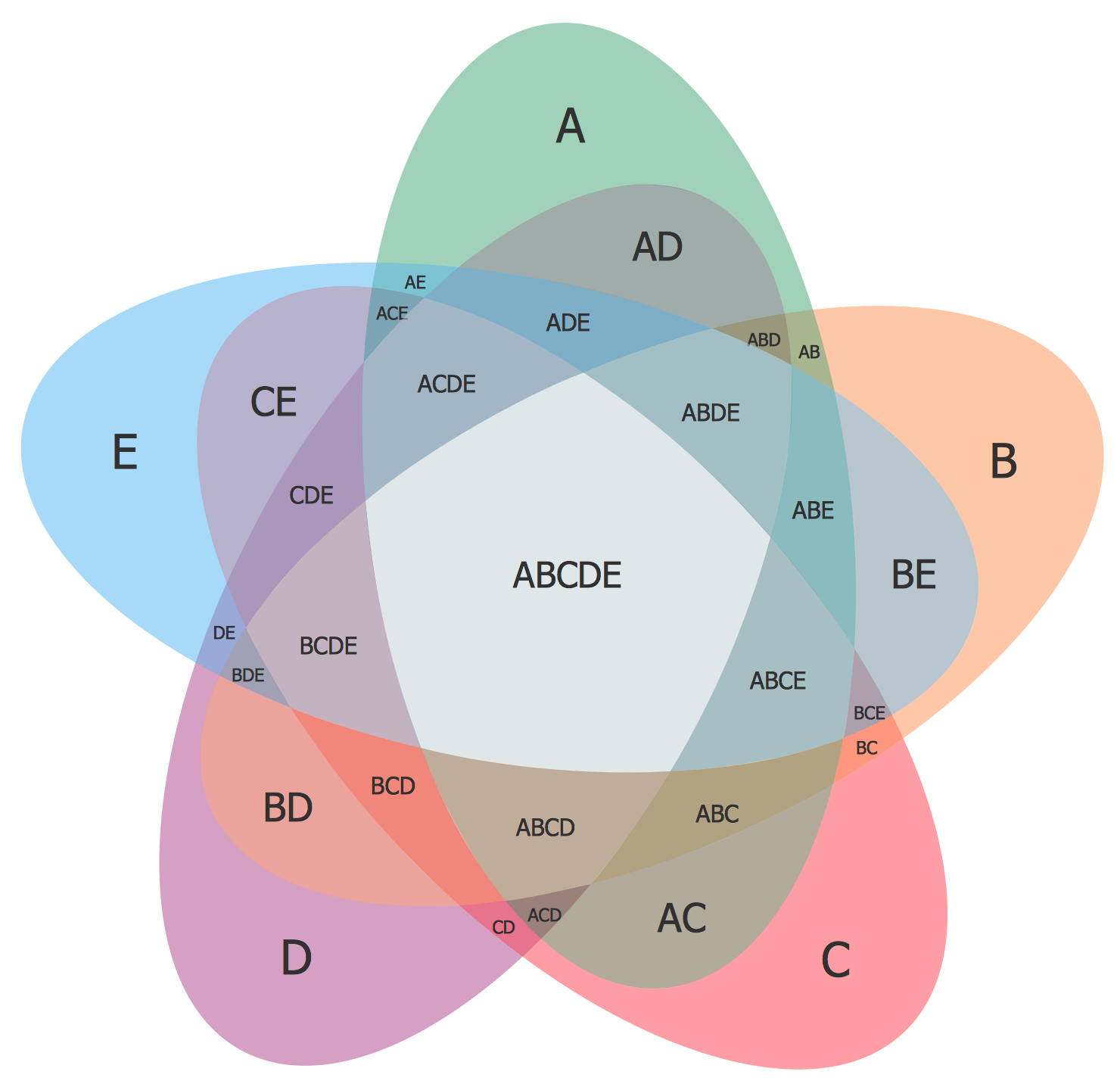 Venn Diagrams Solution