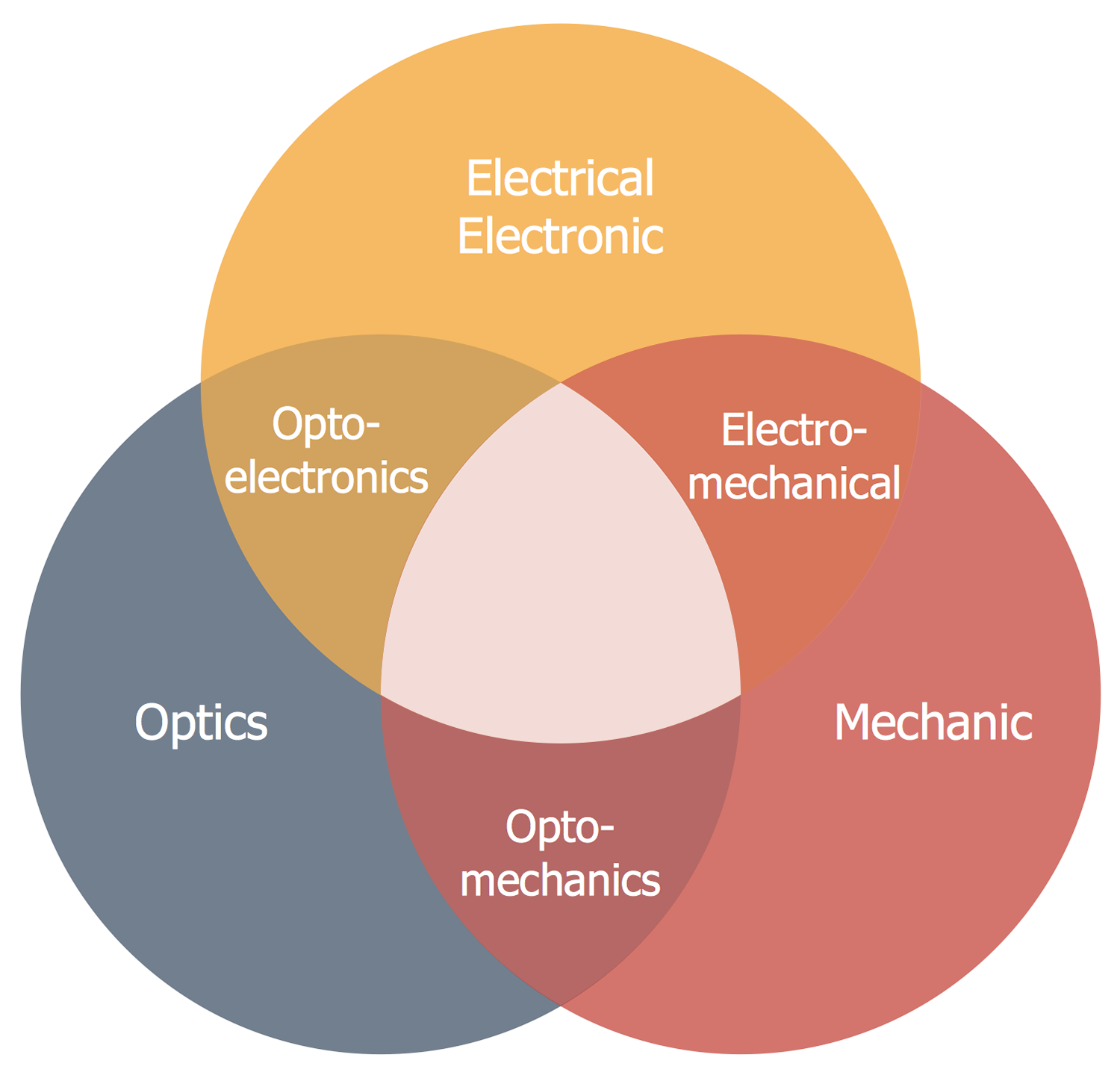 Components of Electronic Systems