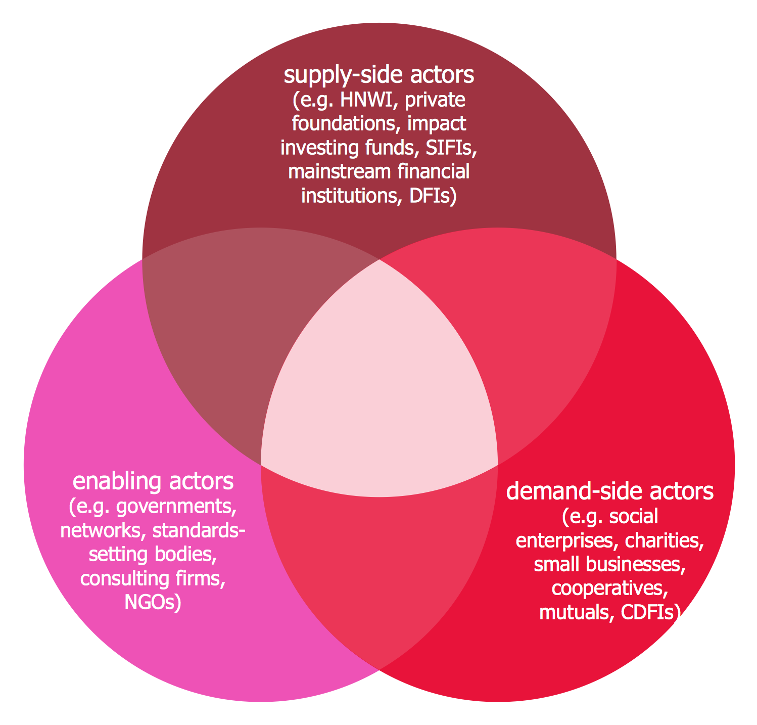 Venn Diagrams Solution | ConceptDraw.com venn diagram of sets 