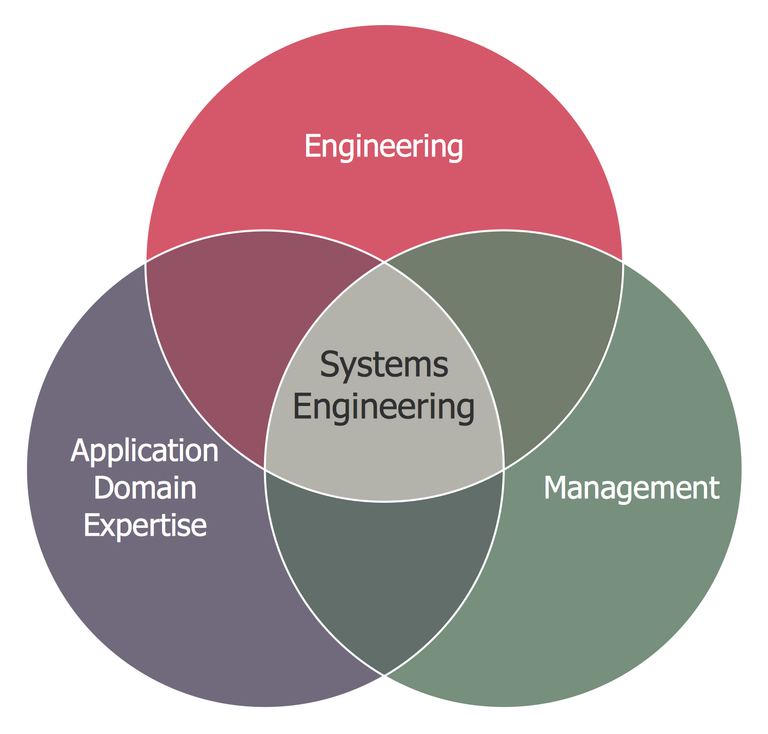 Venn Diagrams Solution | ConceptDraw.com