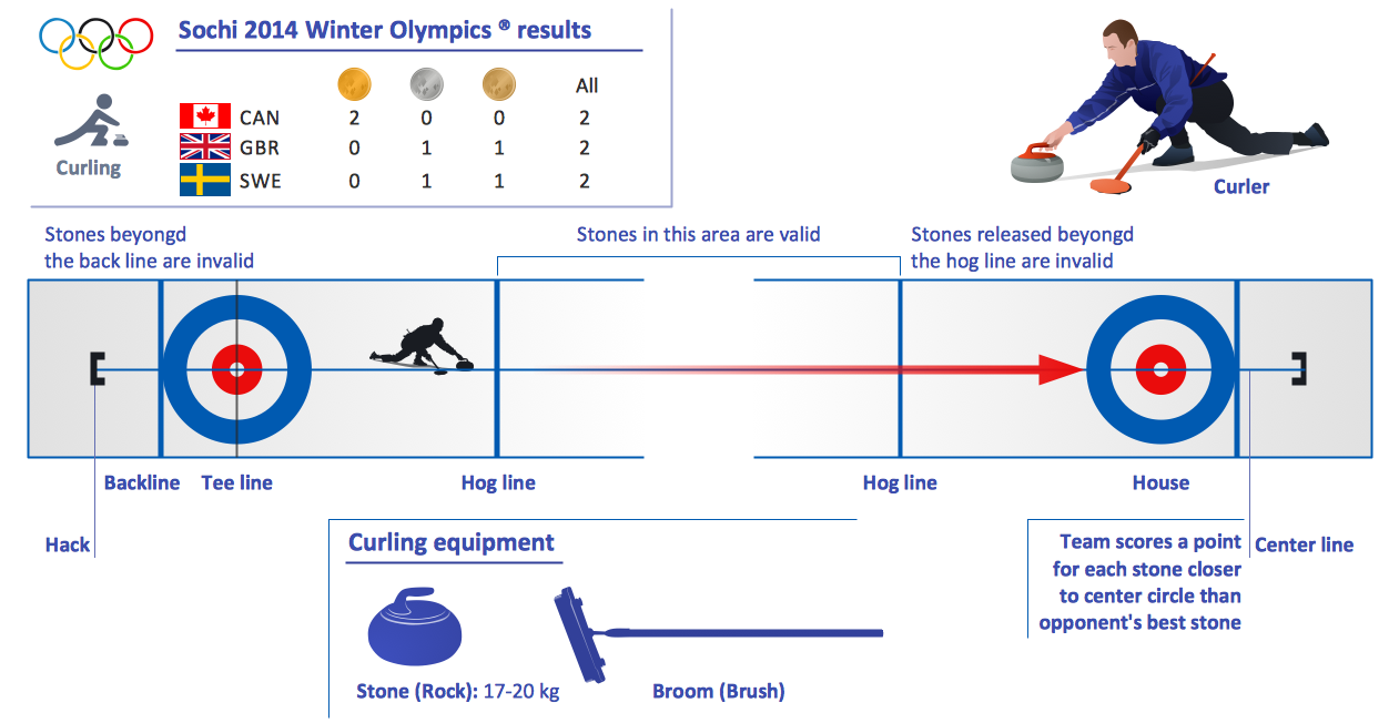 Sport Winter Sports Curling Sheet Sample 