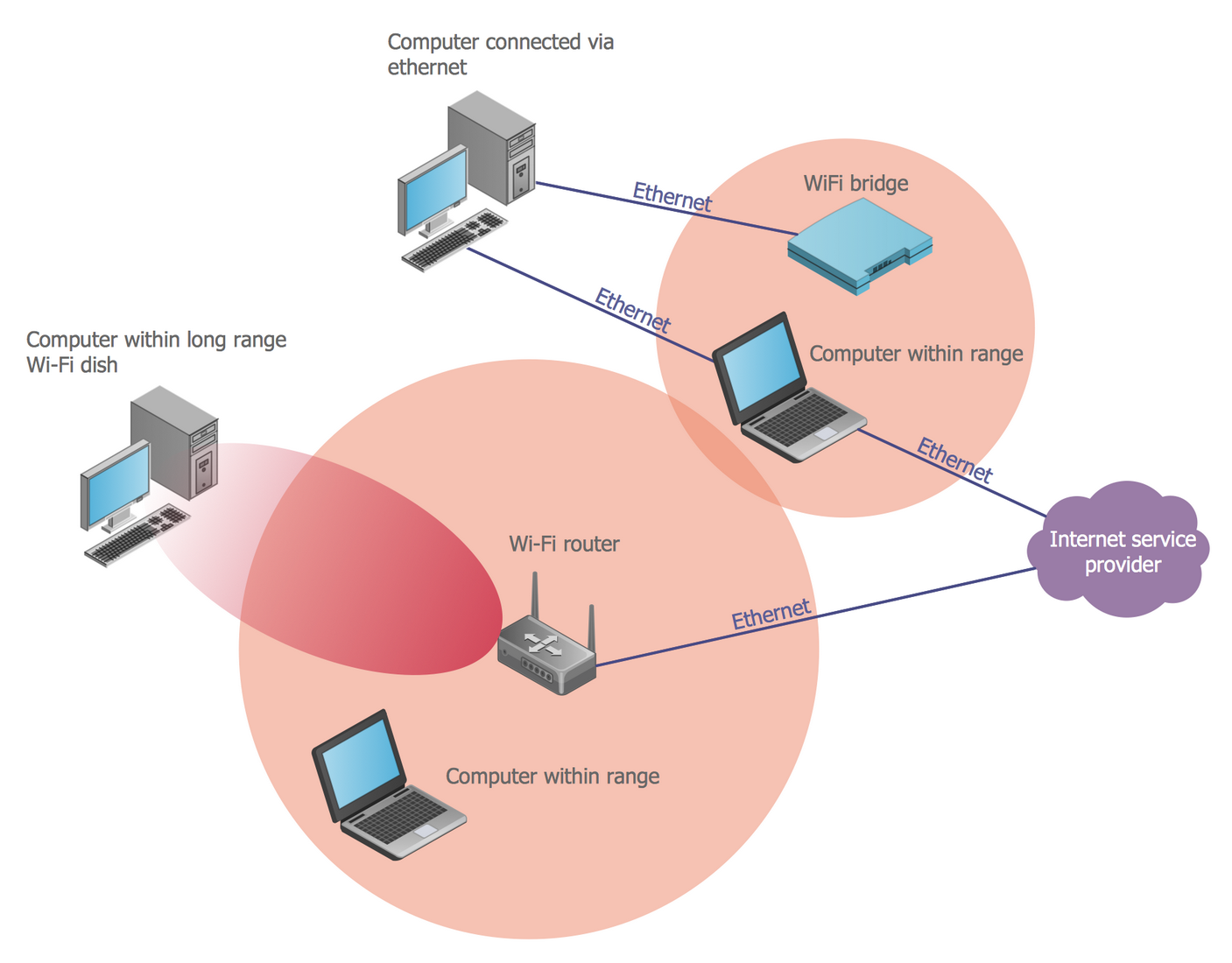 Wireless solution