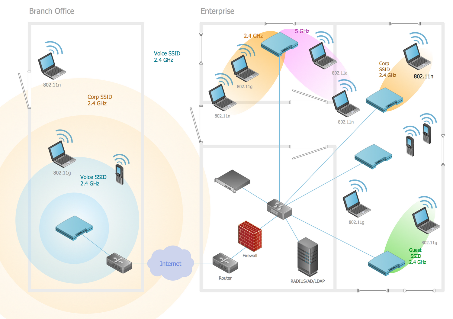 Ultra High Performance WLAN