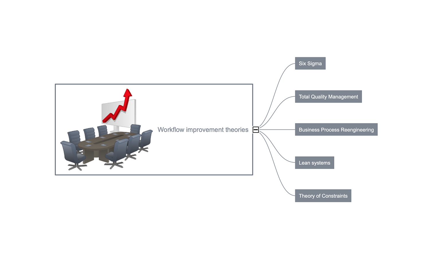 Workflow Improvement Theories